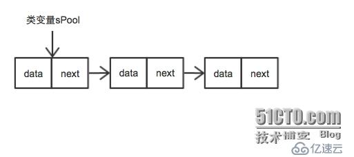 Android中的Message类以及Java对象池的实现