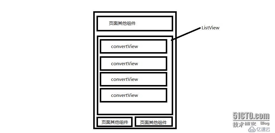 Android 针对继承BaseAdapter的自定义适配器应注意的几个地方