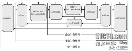 Android Activity生命周期图解