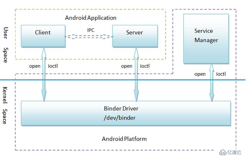 android  binder与handler的简要理解