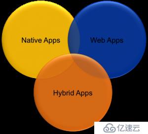 手机应用开发的原生app,WEBAPP,混合app的认识