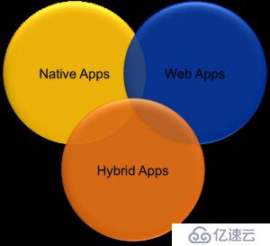 手機(jī)應(yīng)用開發(fā)的原生app,WEBAPP,混合app的認(rèn)識(shí)