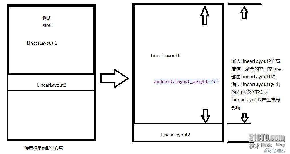 Android开发之线性布局详解（布局权重）