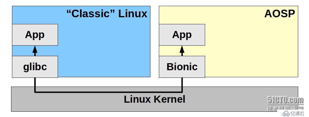 linux程序移植到android上