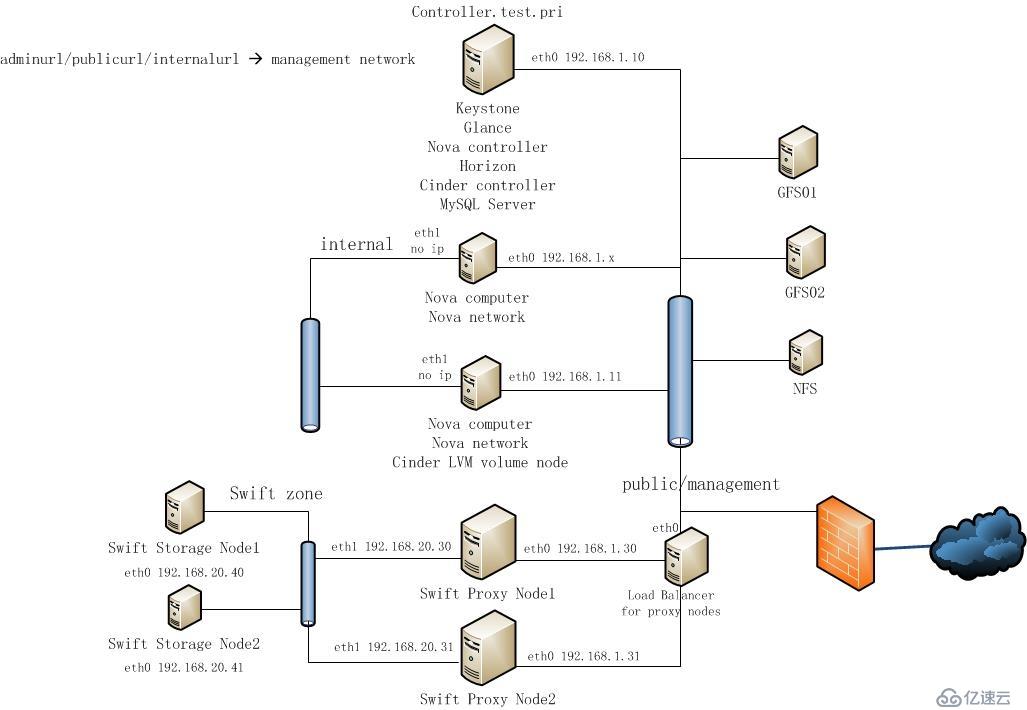 Install and Configure OpenStack Object Storage (Swift) for Ubuntu 14.04