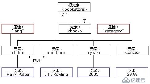 Cocos数据篇[3.4](3) ——XML数据操作