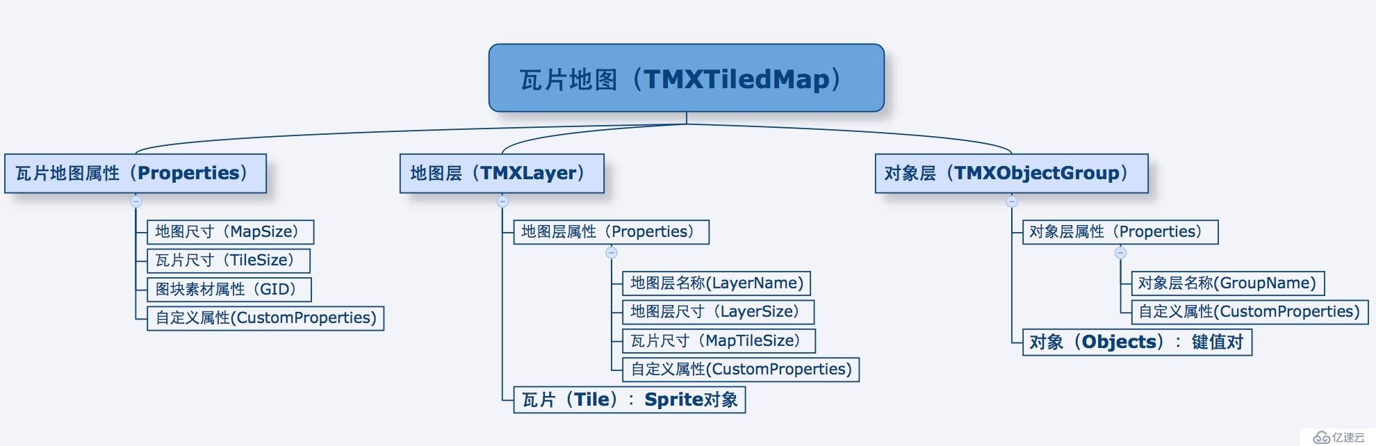 cocos2dx[3.4](25)——瓦片地圖TiledMap