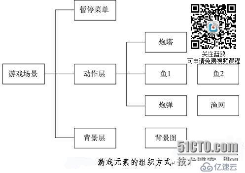 iOS培训必备课——Cocos2d-x节点与渲染树