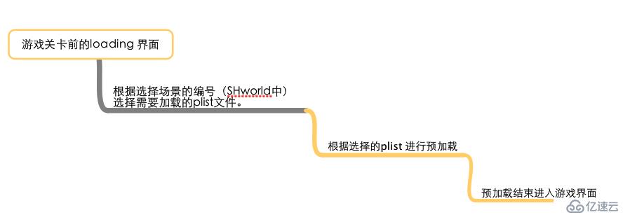 cocos2d-x 菜鳥(niǎo)編塔防 05 預(yù)加載資源