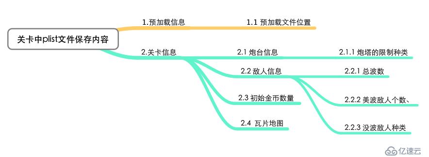 cocos2d-x 菜鳥(niǎo)編塔防 05 預(yù)加載資源