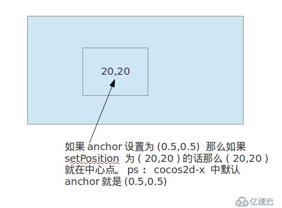 cocos2d-x中的锚点和位置是什么