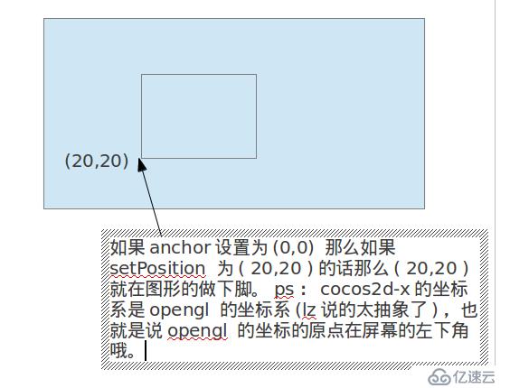 cocos2d-x中的锚点和位置是什么