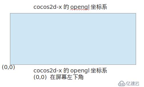 cocos2d-x中的锚点和位置是什么