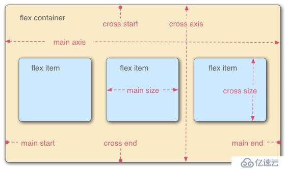 web前端入门到实战：弹性布局（display:flex;）属性详解