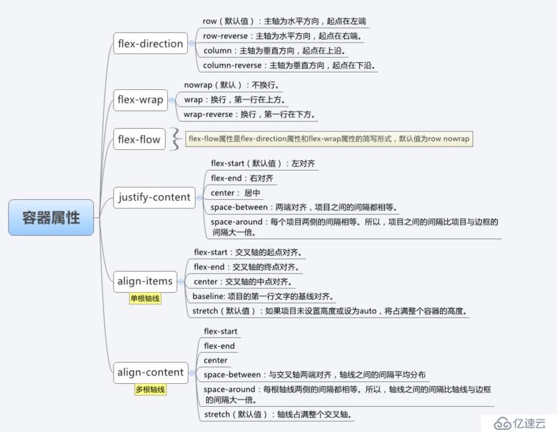 web前端入门到实战：弹性布局（display:flex;）属性详解