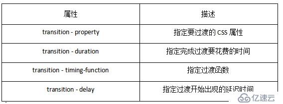 CSS3中的变形（transform）、过渡（transition）、动画（animation）属性