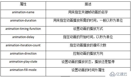 CSS3中的变形（transform）、过渡（transition）、动画（animation）属性