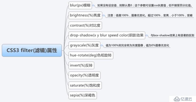CSS3中filter属性有哪些