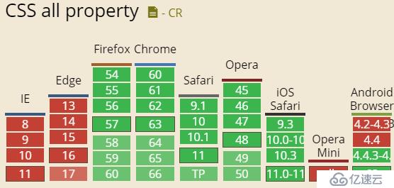 了解CSS3的all屬性