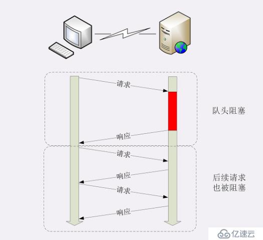 深入理解 web 协议(一)- http 包体传输