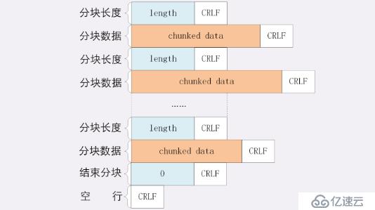 深入理解 web 协议(一)- http 包体传输