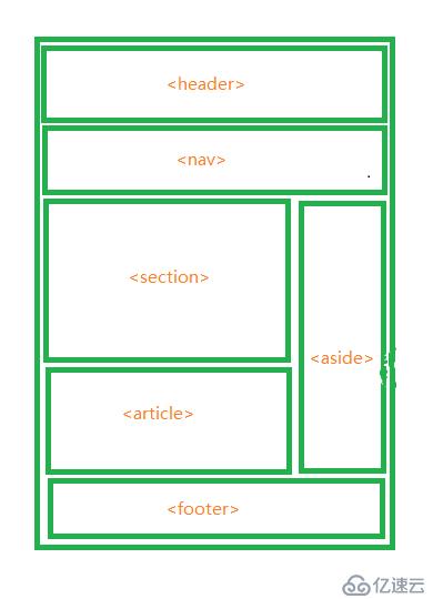 HTML5语义化元素怎么用