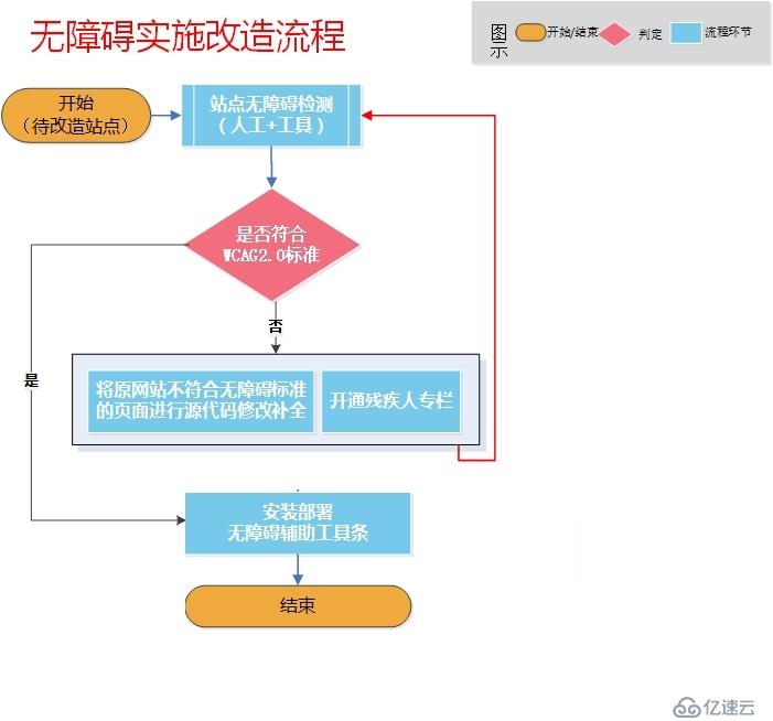 网站信息无障碍改造咨询