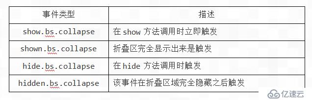 Bootstrap如何实现按钮和折叠插件