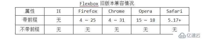 CSS3 弹性伸缩布局