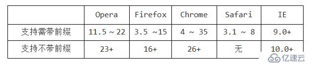 HTML CSS笔记变形效果-过渡效果-动画效果