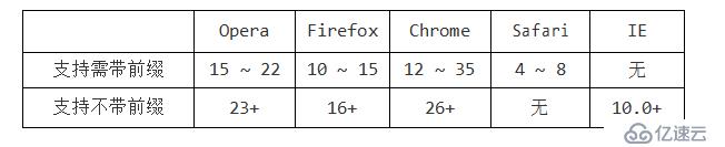 HTML CSS笔记变形效果-过渡效果-动画效果