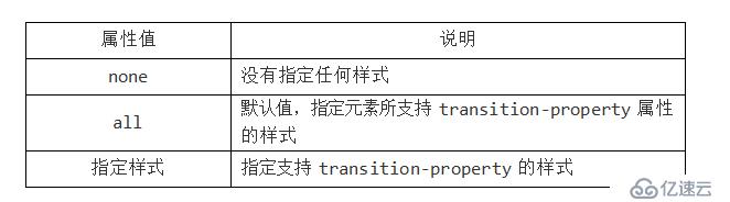 HTML CSS笔记变形效果-过渡效果-动画效果