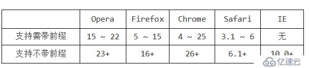 HTML CSS笔记变形效果-过渡效果-动画效果