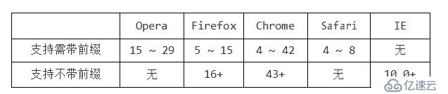 HTML CSS笔记变形效果-过渡效果-动画效果