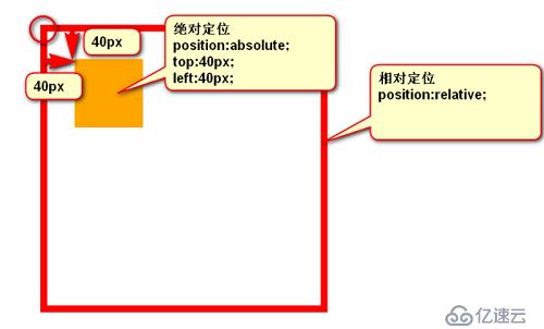 前端復(fù)習(xí)：CSS專題3