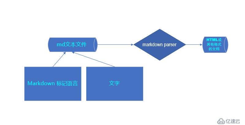 多角度认识markdown