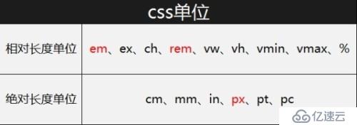 css单位中px和em以及rem的区别是什么