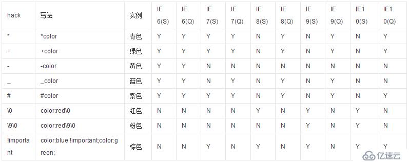 CSS 之 低版本的特殊样式