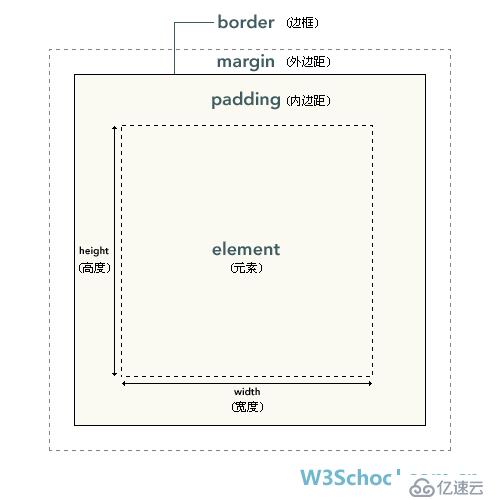 详细认识一下CSS盒子模型