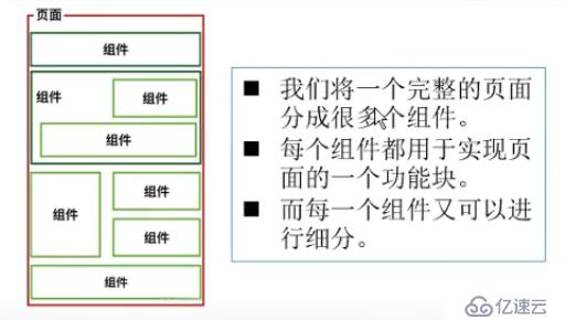 什么是组件化