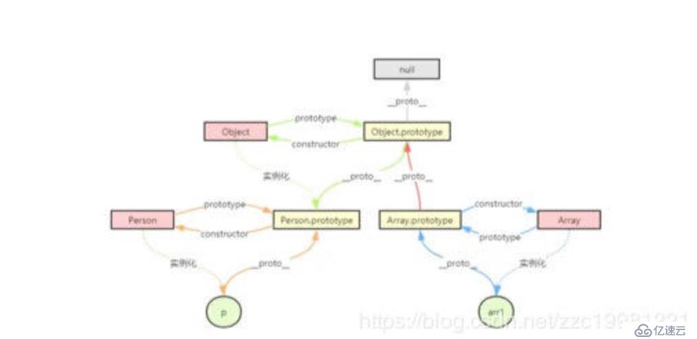 十分钟读懂JavaScript原型和原型链