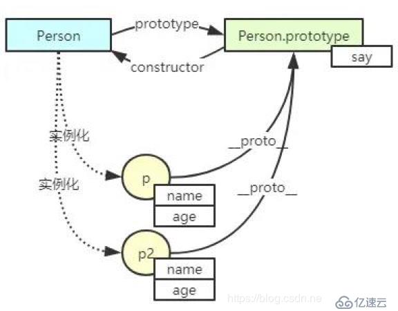 JavaScript中原型和原型链是什么