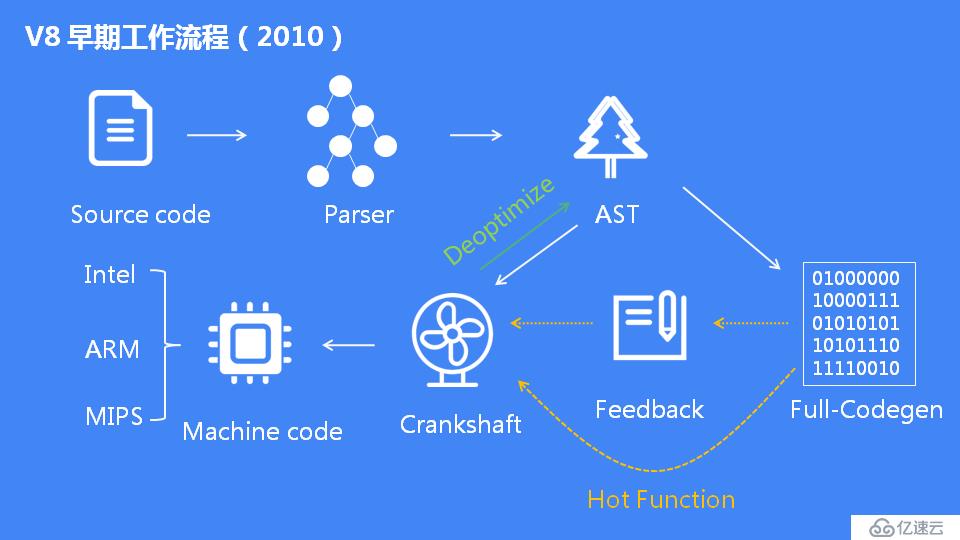 JavaScript 引擎 V8 执行流程概述