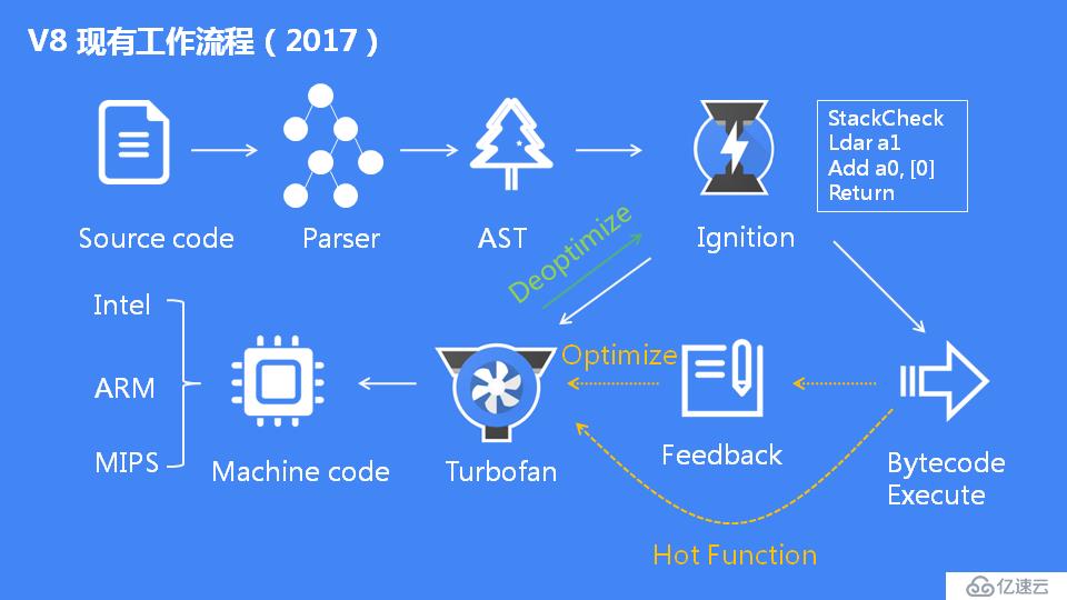 JavaScript 引擎 V8 执行流程概述