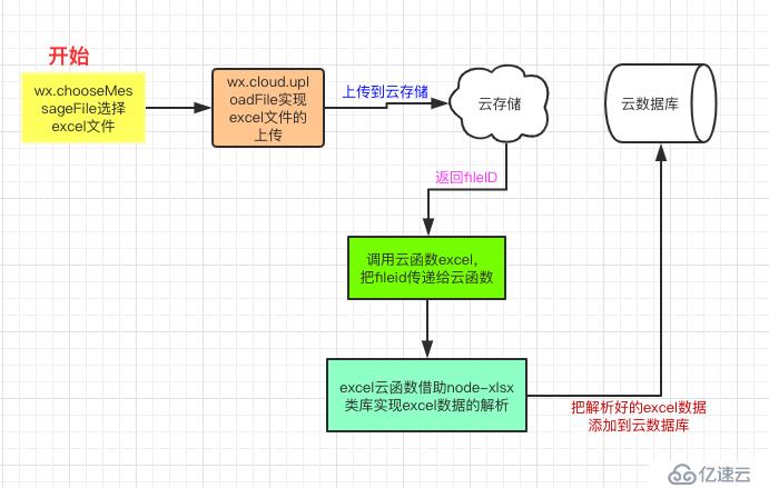 小程序是如何读取excel表格数据和存储到云数据库的