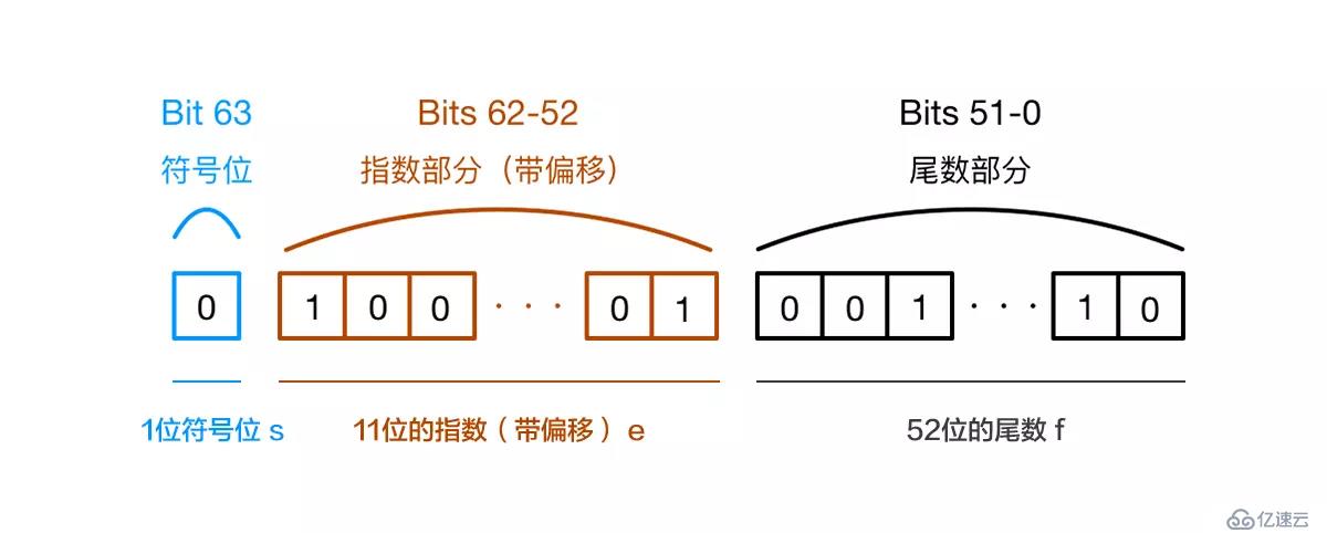 为什么 JavaScript 中 0.1+0.2 不等于 0.3 ？