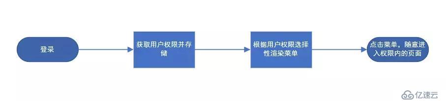 vue中如何实现后台管理系统的权限控制