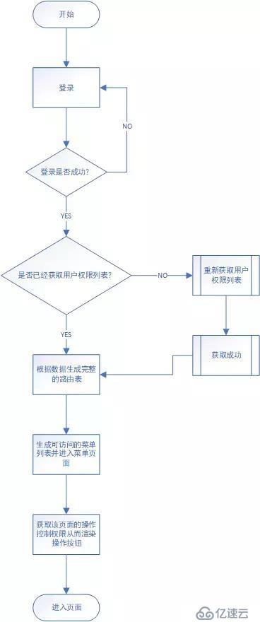 vue中如何实现后台管理系统的权限控制