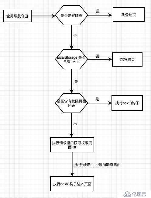 正确姿势开发vue后台管理系统