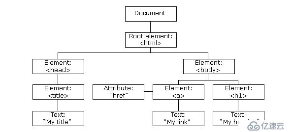 JAVAScript学习3--DOM